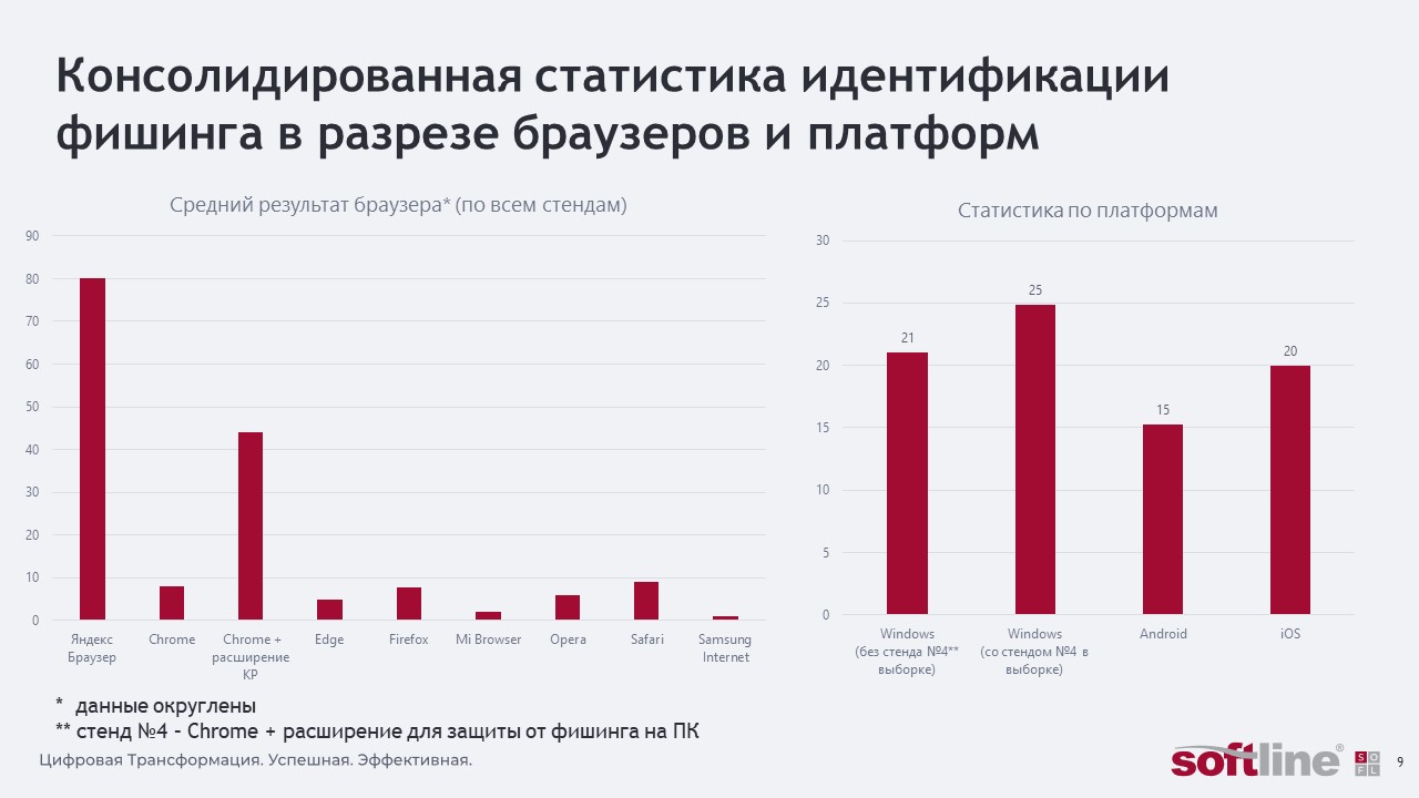 фото: ГК Softline: исследование эффективности защиты от фишинга в браузерах