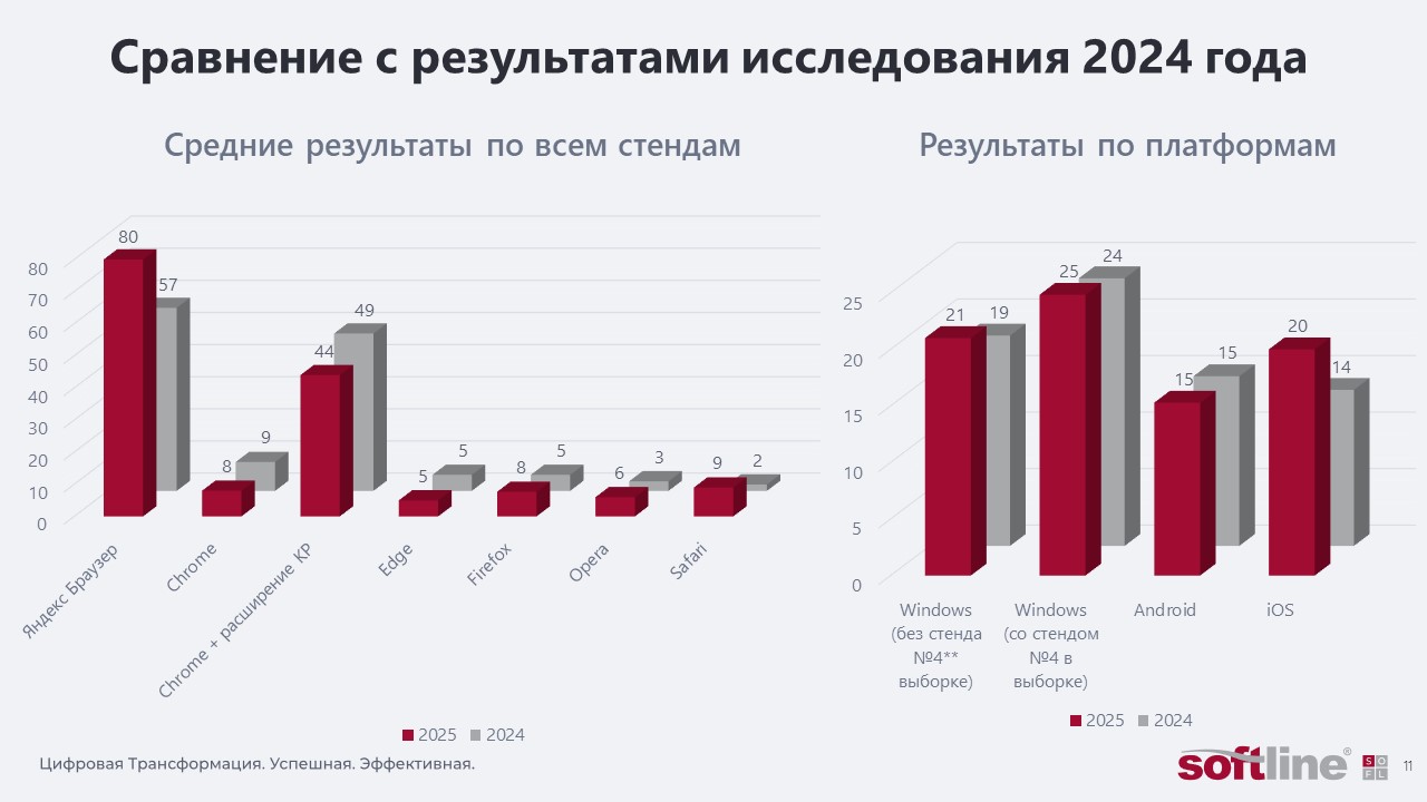 фото: ГК Softline: исследование эффективности защиты от фишинга в браузерах