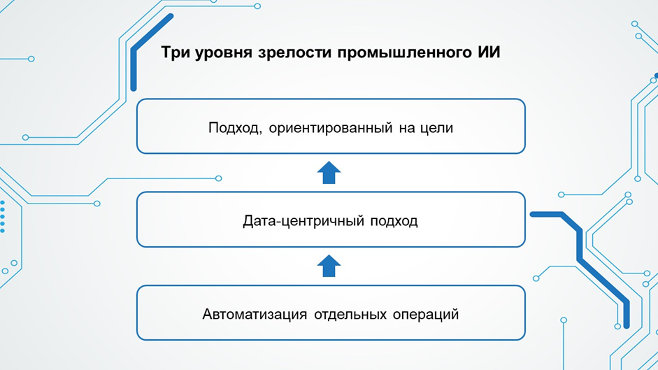 Три уровня зрелости промышленного ИИ