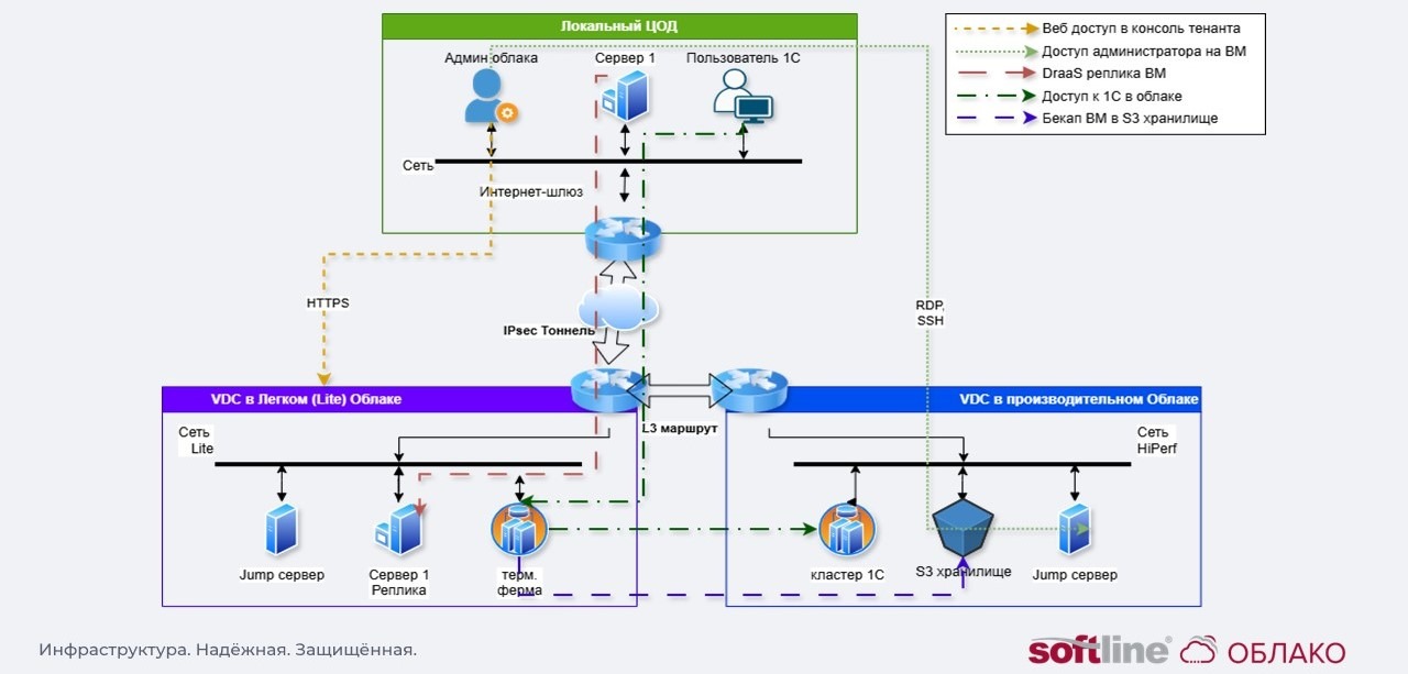 Схема разделения рабочих нагрузок по сегментам «Софтлайн Облако»