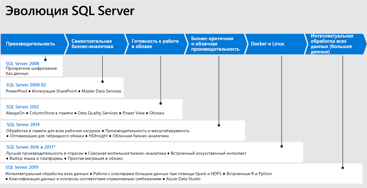 10 причин перейти на Microsoft SQL Server 2019 Softline