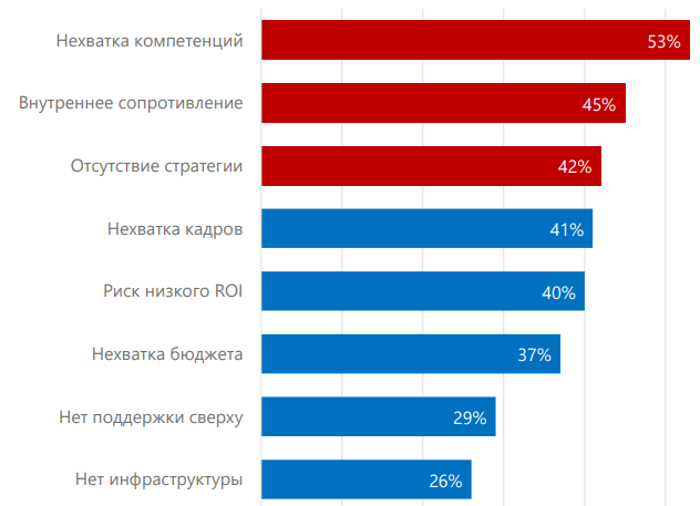 Цифровизация в цифрах