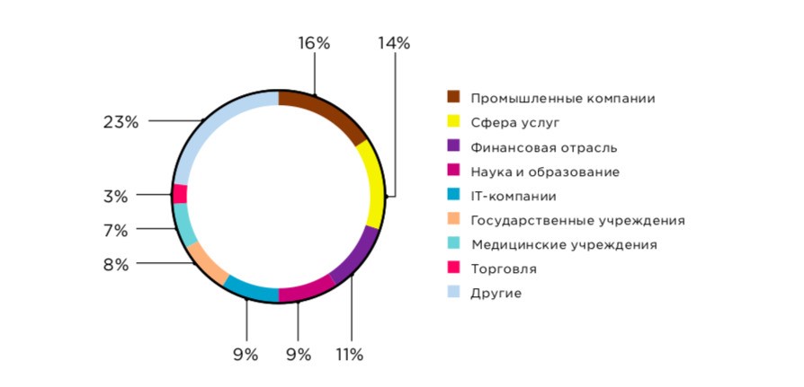 Распределение взломанных организаций по отраслям