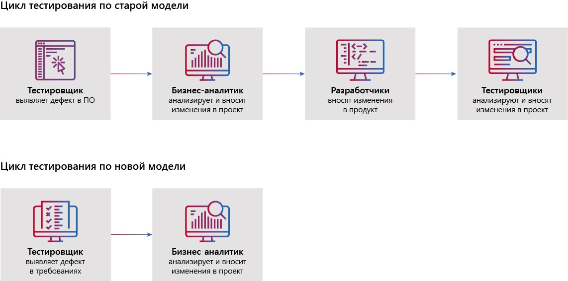 Личный опыт: как Softline Development организует тестирование ПО