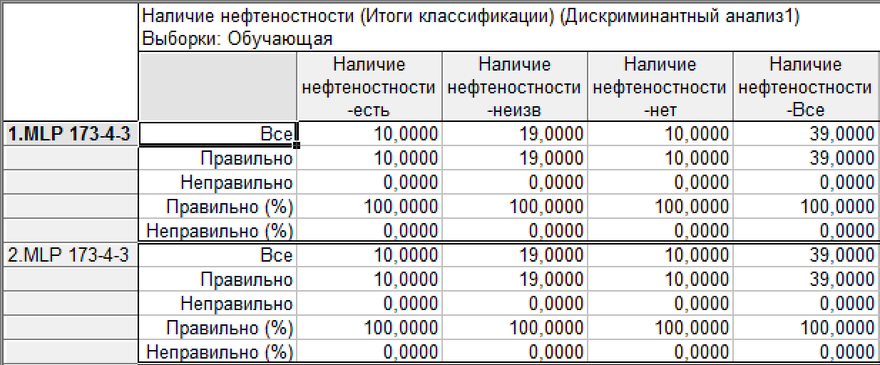 Результаты классификации