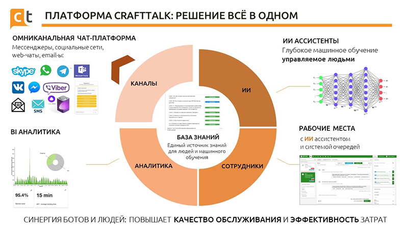 AI-платформа CraftTalk