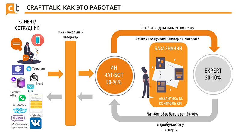 Платформа CraftTalk - как это работает