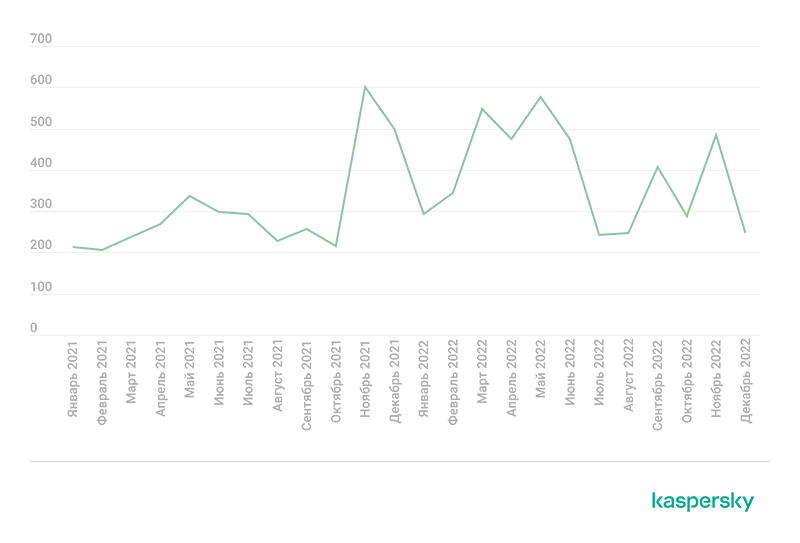 Динамика количества постов в блогах вымогателей в 2021–2022 гг., глобальная статистика 