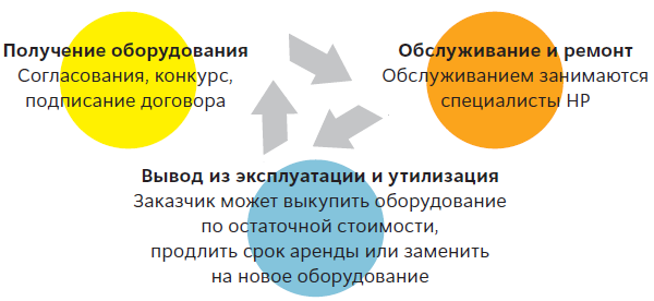 HP DaaS: рабочие места по сервисной модели Softline