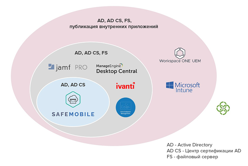 Интеграция с корпоративными системами