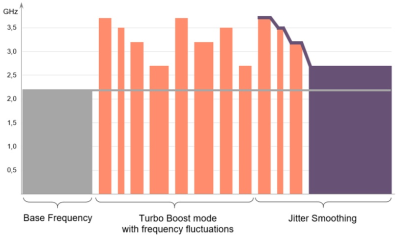 Jitter Smoothing
