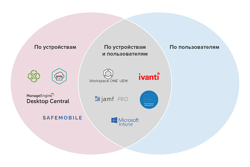 Лицензирование по устройствам или пользователям