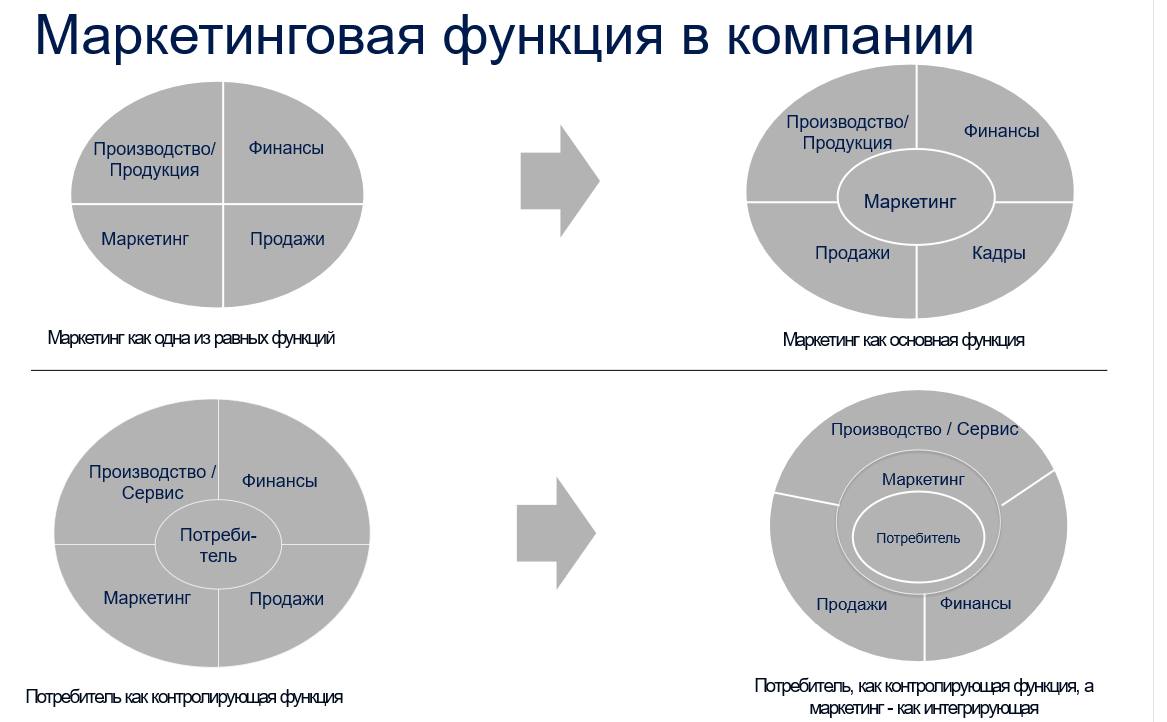 Как трансформируются маркетинговые стратегии