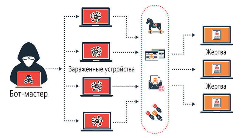 Механизм DDos атаки