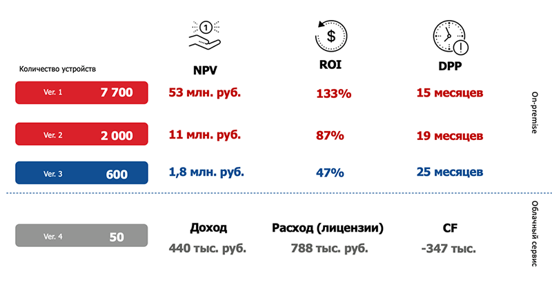 Оценка экономического эффекта от внедрения систем MDM/EMM/UEM для композитных компаний с разным размером парка устройств (3 года)