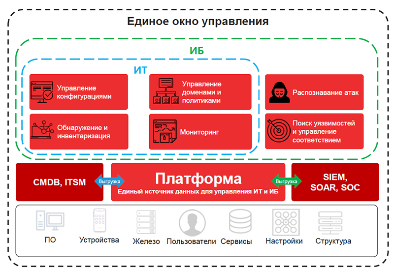 ITMan объединяет ИТ и ИБ на одной платформе