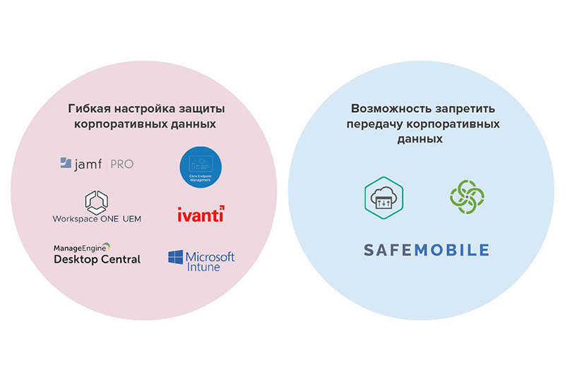 По использованию защиты корпоративных данных на устройстве