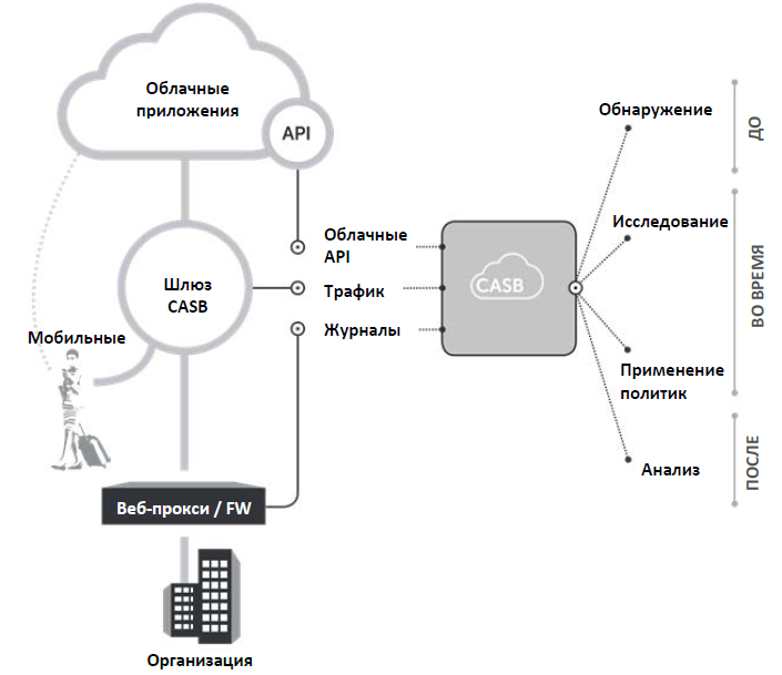 Кибербезопасность в облачной среде. CASB и другие технологии Softline