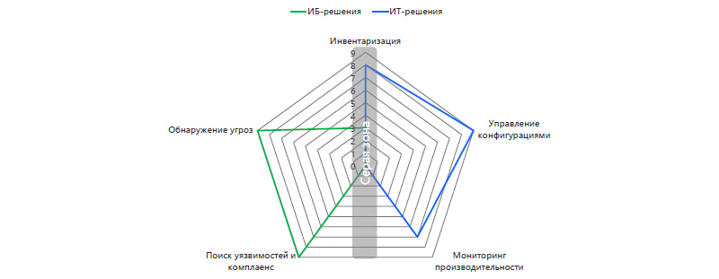 «Серая зона» – конечные точки со слабым периодом безопасности, которые выпадают из поля зрения ИТ или ИБ