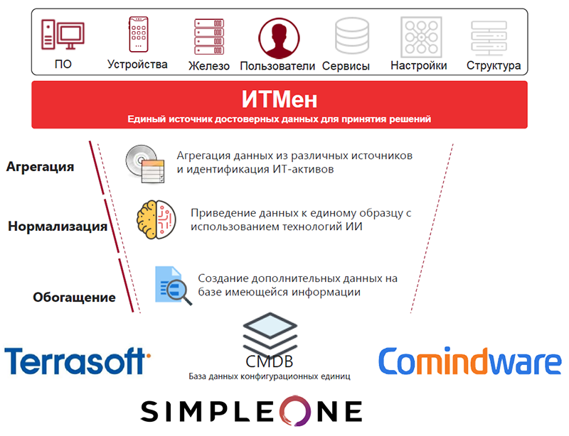 Улучшение CMDB для Service Desk платформ с помощью ITMan