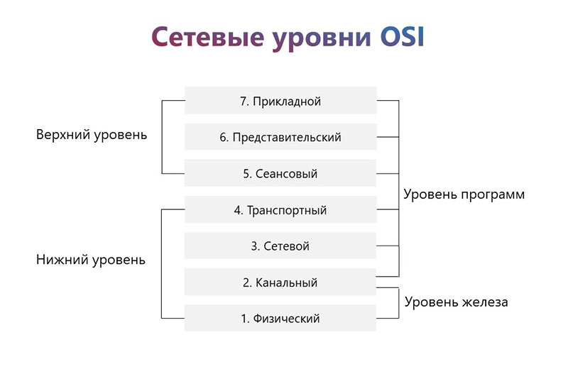 Сетевые уровни OSI