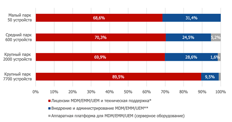 Структура затрат на автоматизацию процессов и управление парком устройств с использованием MDM/EMM/UEM системы (%, 3 года)