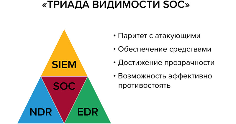 Триада видимости SOC