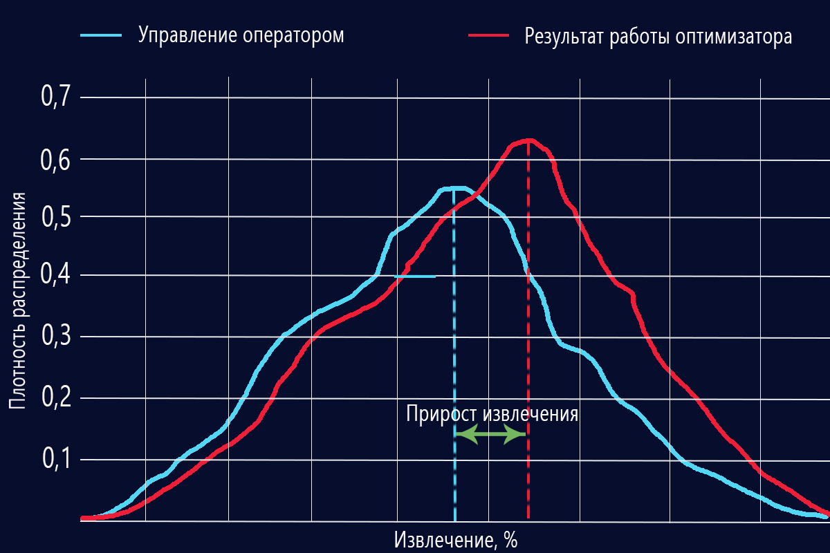 Цифровизация горно-обогатительного производства Softline