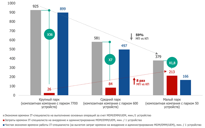 Удельная экономия времени IT-специалиста с использованием MDM/EMM/UEM системы и трудозатраты на ее внедрение и администрирование (минуты, 1 устройство, 3 года)