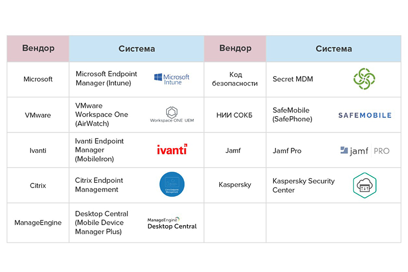 Вендоры UEM