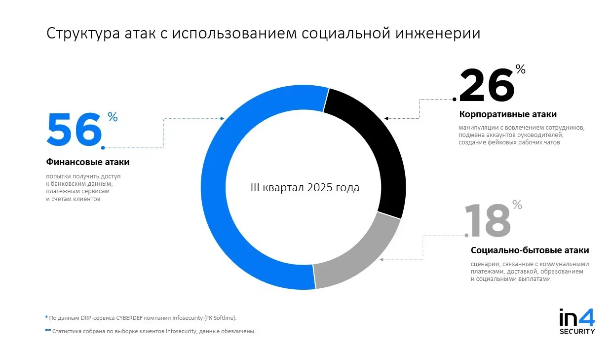 Infosecurity (ГК Softline): по данным сервиса CYBERDEF более 80% атак с участием социальной инженерии в 3 квартале 2025 года пришлись на мессенджеры фото: Infosecurity (ГК Softline): по данным сервиса CYBERDEF более 80% атак с участием социальной инженерии в 3 квартале 2025 года пришлись на мессенджеры