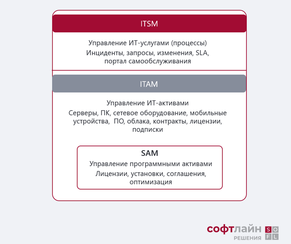 SAM, ITAM и ITSM — в чем разница