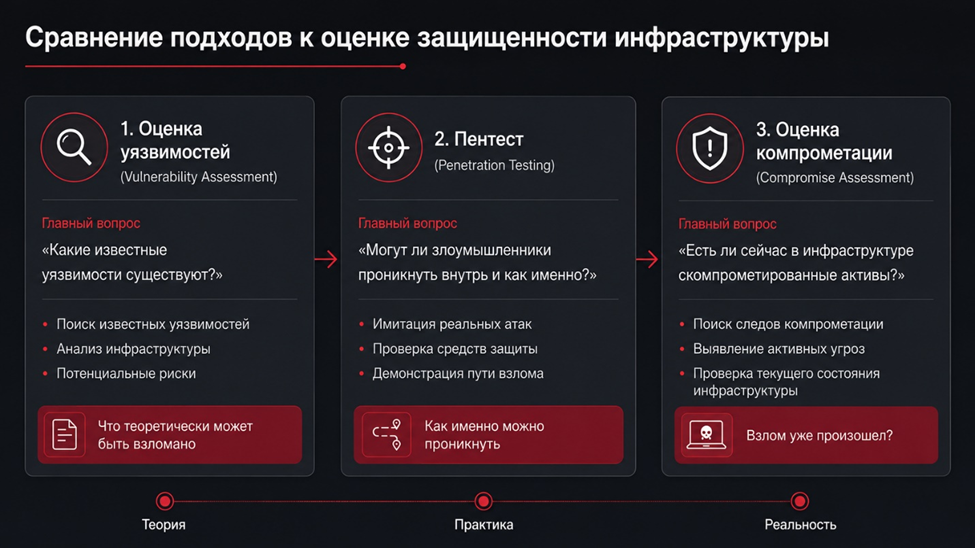 Подходы к оценке защищенности инфраструктуры: оценка уязвимостей, пентест, оценка компрометации
