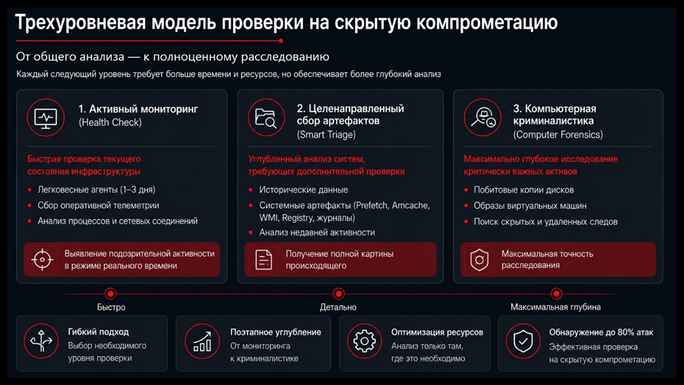 Три уровня глубины Compromise Assessment