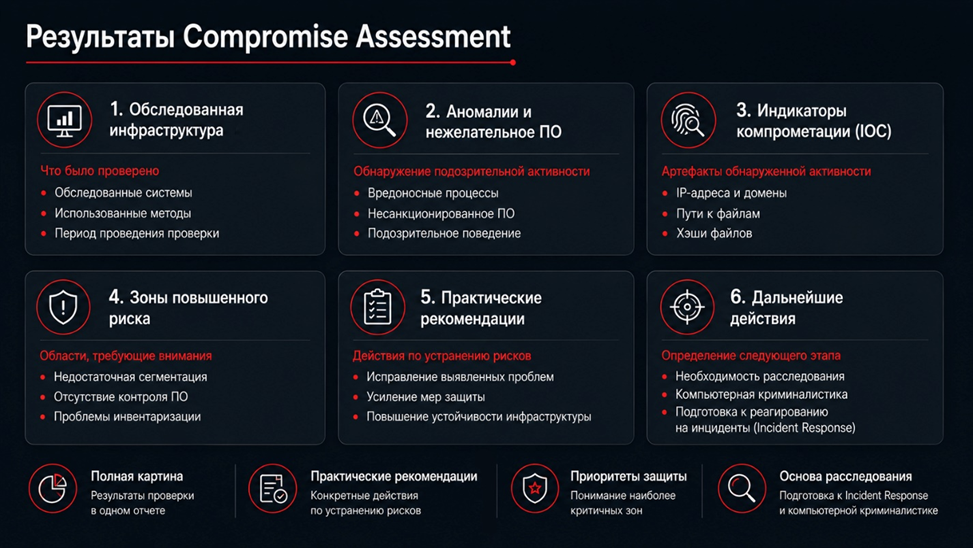 Результаты Compromise Assessment