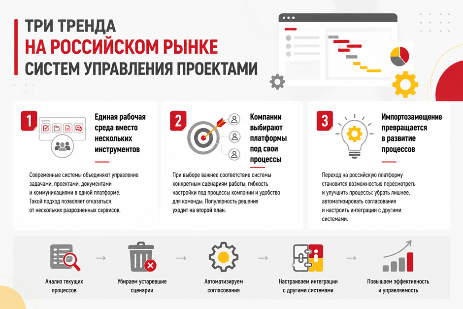 Три тренда на российском рынке систем управления проектами