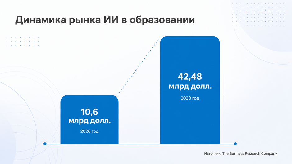 Динамика рынка ИИ в образовании