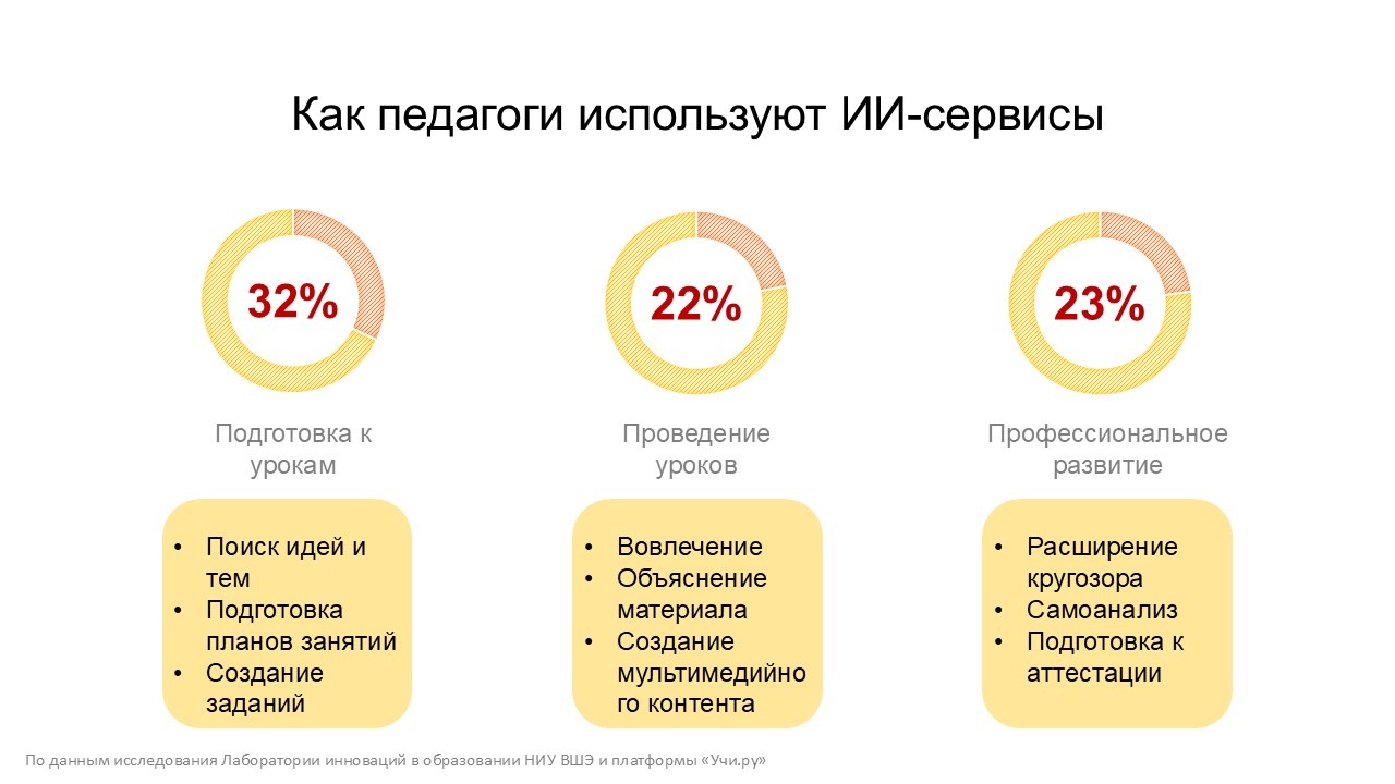 Треть учителей использует ИИ для подготовки к урокам