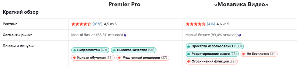 Рейтинг G2. Сравнение Premiere Pro и «Мовавика Видео»