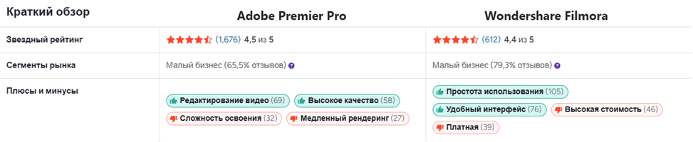 Рейтинг G2. Сравнение Adobe Premiere Pro и Wondershare Filmora