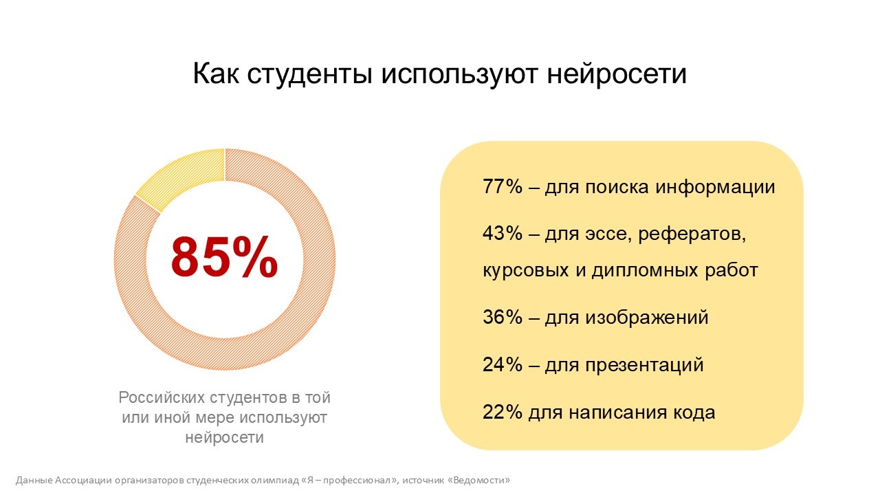 Большинство студентов применяют нейросети для поиска информации и подготовки эссе, рефератов, курсовых и дипломных работ