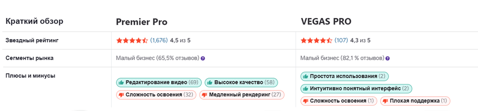 Рейтинг G2. Сравнение Adobe Premiere Pro и VEGAS Pro