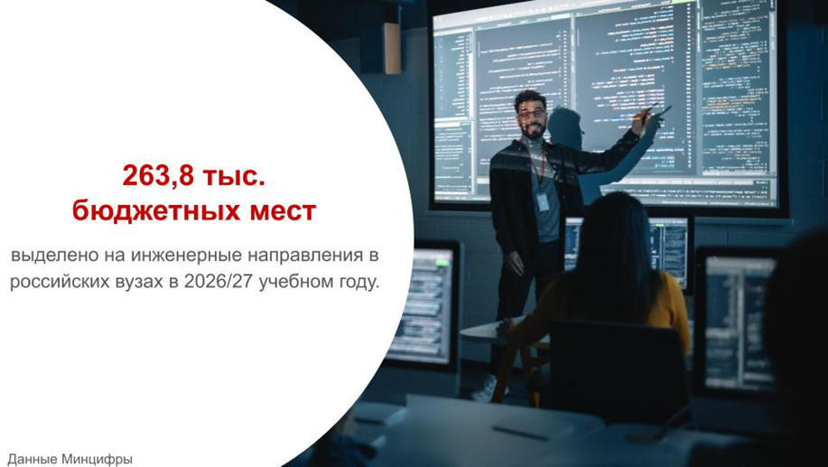 Количество бюджетных мест на инженерные направления 263,8 тыс.