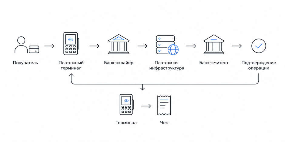 Схема работы платежного терминала