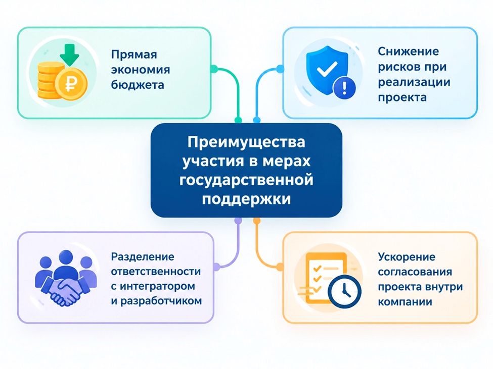 Преимущества участия в мерах государственной поддержки