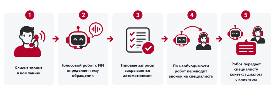 Типовой сценарий применения ИИ в клиентских сервисах и поддержке