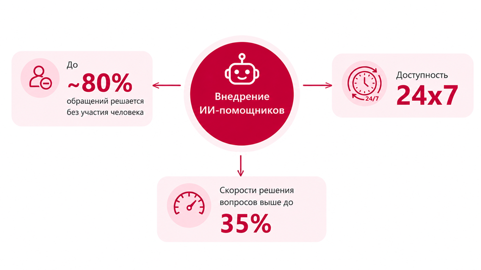 Эффект от внедрения ИИ-помощников в клиентские сервисы