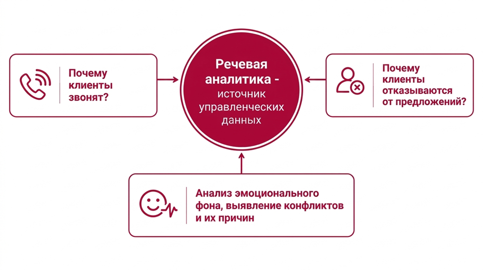 Речевая аналитика позволяет получать управленческие данные