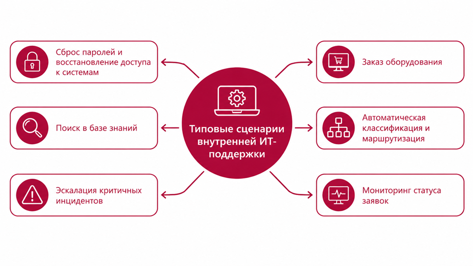 Типовые сценарии внутренней ИТ-поддержки