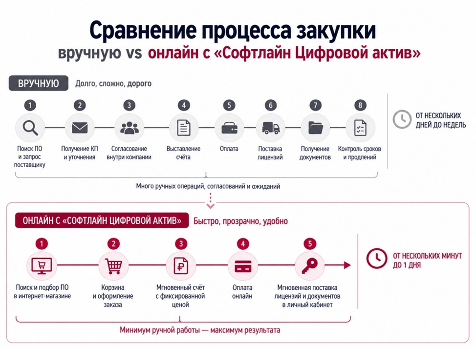 Схема «Как автоматизация ИТ-закупок экономит время»
